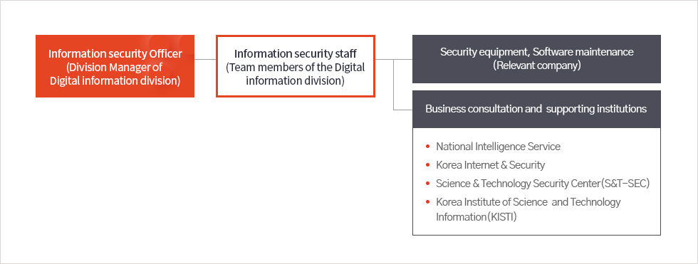 Information protection team info : Information security Officer(Division Manager of Digital information division) - Information security staff(Team members of the Digital information division) - (Security equipment, Software maintenance(Relevant company)), (Business consultation and  supporting institutions : National Intelligence Service, Korea Internet & Security, Science & Technology Security Center(S&T-SEC), Korea Institute of Science  and Technology Information(KISTI))
