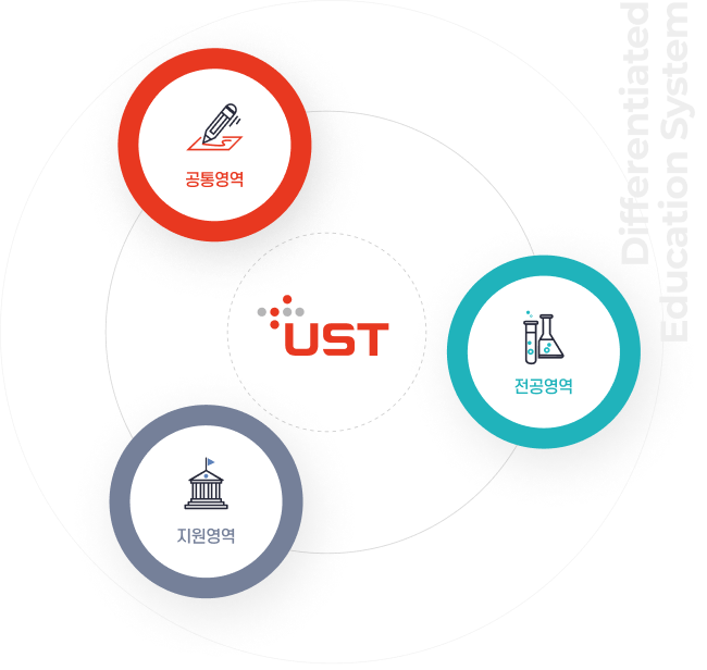 UST의 교육시스템은 크게 공통영역, 전공영역, 지원영역으로 나뉘어져있습니다.