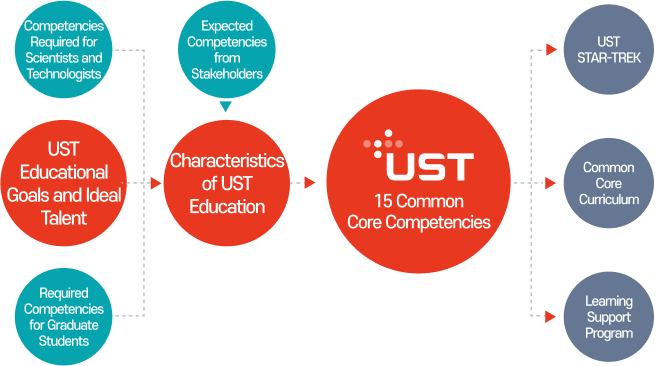 UST's 15 essential competency-based education system is also an image, and UST's educational characteristics are based on UST's educational goals and talent, science and technology required competencies, graduate student required competencies, and consumer expected competencies. The above-listed items are included in the 15 essential competencies of UST, and reflect this, the education system of preparatory education for freshmen, common required courses, and learning support programs is established.