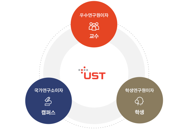 UST 정체성 이미지 - (우수연구원이자 교수, 국가연구소이자 캠퍼스, 한생연구원이자 학생)